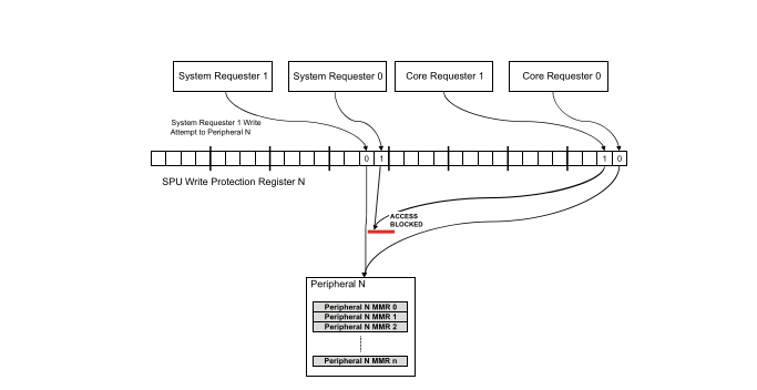 SPU Write Protection Registers